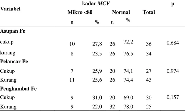 Tabel 3  Hubungan Asupan Fe Dengan  kadar MCV (Mean Corpuscular Volume 