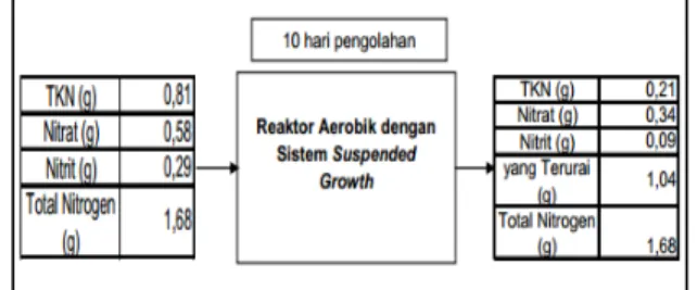 Gambar 1. Mass Balance Senyawa Nitrogen Proses Aerobik Sistem  Suspended Growth 