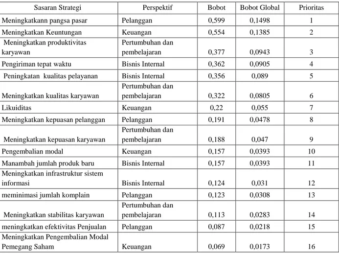 Tabel 4.60  Prioritas Sasaran Strategi  