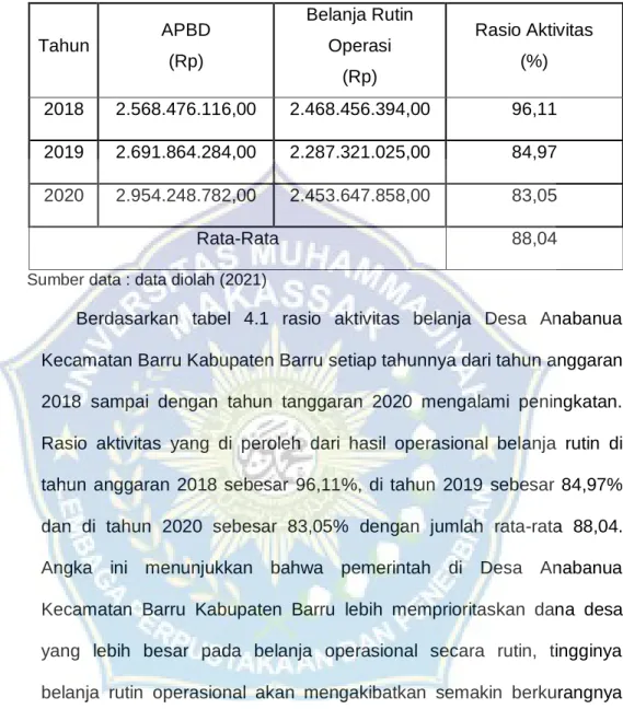Tabel 4.1 Aktivitas Pengelolaan Keuangan Desa Anabanua Kecamatan  Barru Kabupaten Barru T.A 2018-2020 
