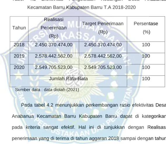 Tabel  4.2  Efektivitas  Pengelolaan  Keuangan  Desa  Anabanua  Kecamatan Barru Kabupaten Barru T.A 2018-2020 