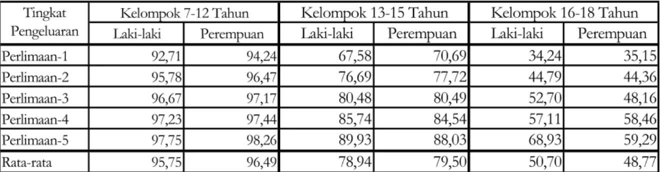 Tabel 1.  Angka Partisipasi Sekolah Penduduk Indonesia Menurut Kelompok Usia  dan Kelompok Pengeluaran Keluarga, 2002 