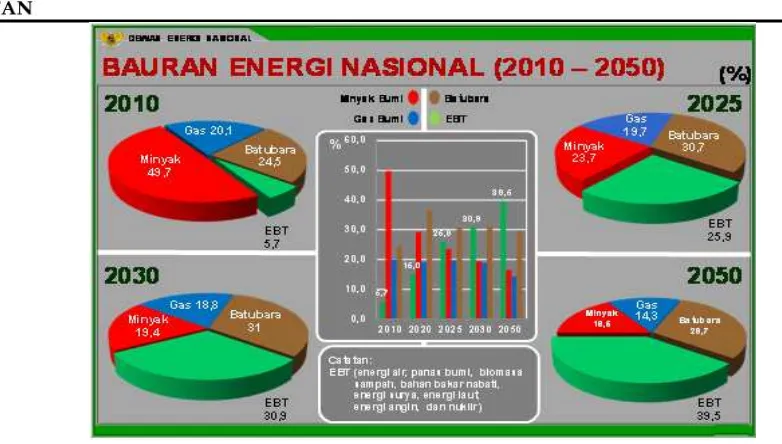 Gambar 1. Komposisi Bauran Energi Indonesia Tahun 2010-2050[5] 