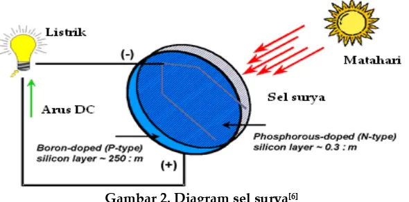 Gambar 2. Diagram sel surya[6]  