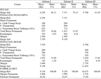 Tabel 3.  Biaya, Margin dan Efisiensi Pemasaran Karet (Per kg) 