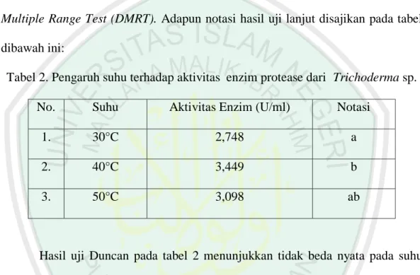 Tabel 2. Pengaruh suhu terhadap aktivitas  enzim protease dari  Trichoderma sp.  No.  Suhu  Aktivitas Enzim (U/ml)  Notasi 