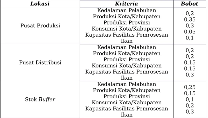 Tabel 7: Bobot per kriteria