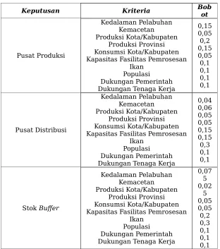 Tabel 12: Bobot per kriteria total
