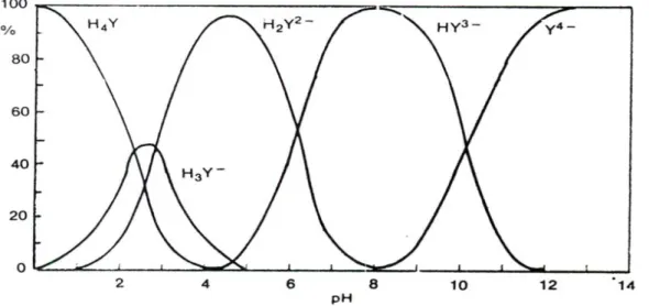 Gambar 2.8. Distribusi spesies EDTA sebagai fungsi pH. 