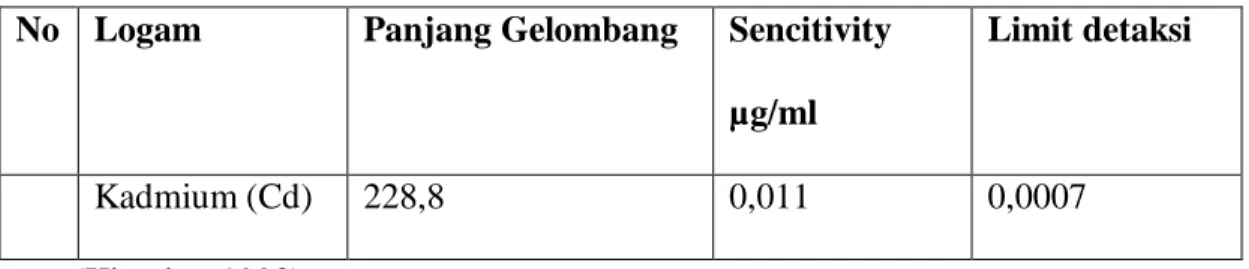 Tabel 2. 2. Kondisi analisis SSA  yang digunakan untuk logam Cd   No  Logam  Panjang Gelombang  Sencitivity 
