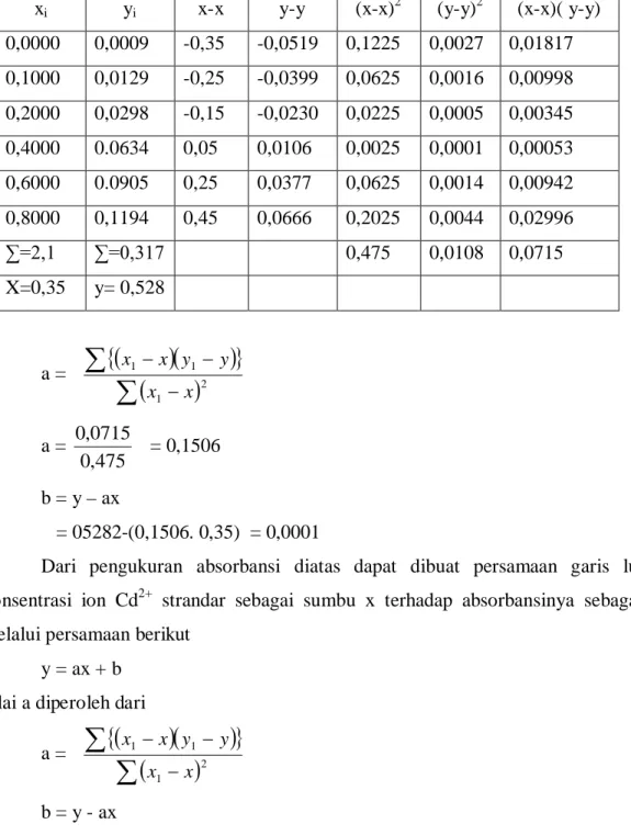 Tabel L.3.1. Data serapan ion Cd 2+  pada berbagai konsentrasi  Kurva Standar 