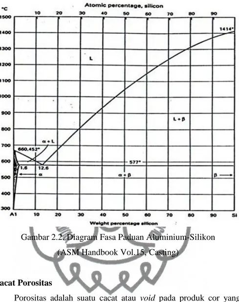 Gambar 2.2. Diagram Fasa Paduan Aluminium-Silikon  (ASM Handbook Vol.15, Casting) 
