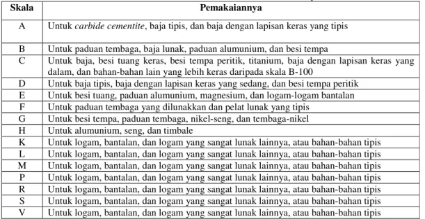 Tabel 2.1 Skala Kekerasan Dan Pemakaiannya 