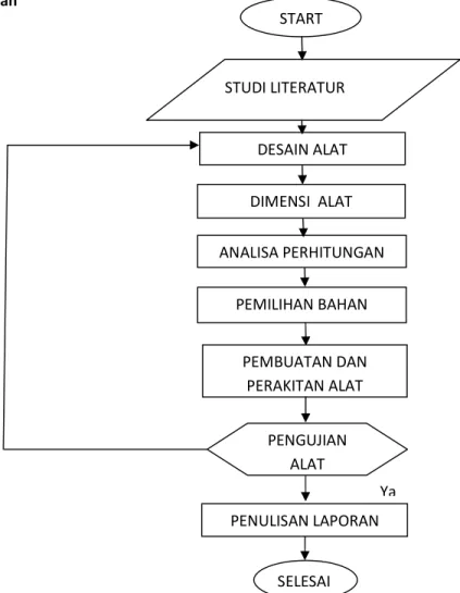 Gambar 3.1 Diagram Alir Perancangan Alat 