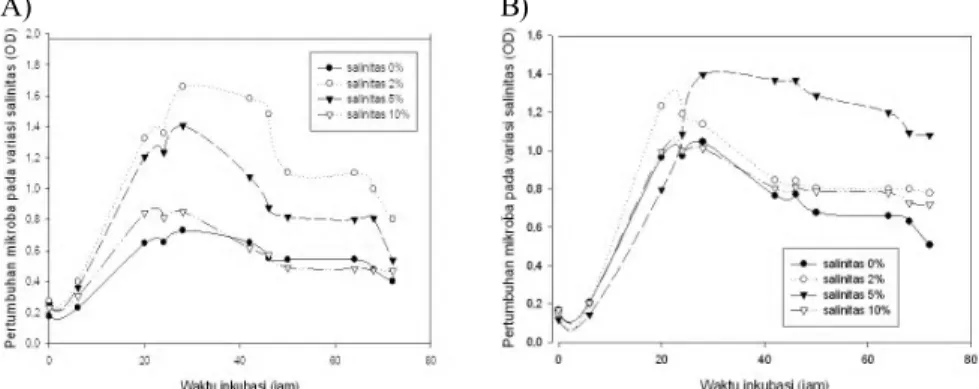 Gambar 3.  (A) Kurva pertumbuhan bakteri SL 49; (B) B 29 dalam medium ONR7 dengan variasi salinitas