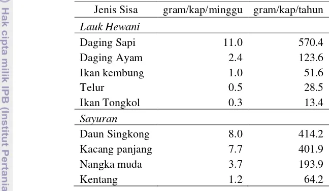 Tabel 10 Sisa lauk hewani, lauk nabati, dan sayuran di RM Padang 