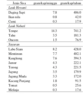 Tabel 11 Sisa lauk hewani, lauk nabati, dan sayuran di RM Sunda 