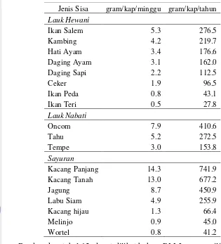Tabel 12 Sisa lauk hewani, lauk nabati, dan sayuran di RM Jawa 