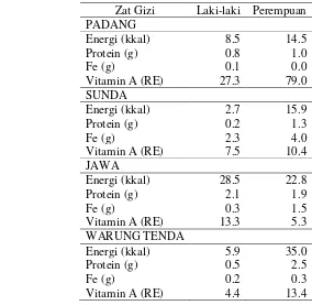 Tabel 17 Kehilangan zat gizi menurut jenis kelamin dan jenis rumah makan  