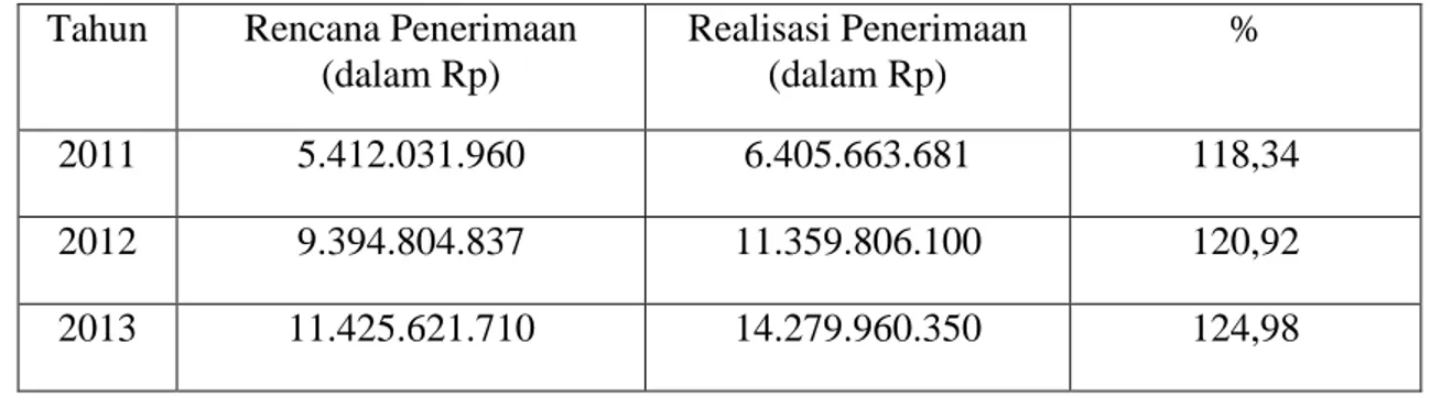 Tabel 1.2  Penerimaan Pajak Penghasilan di KPP Pratama Badung Utara  Tahun 2011-2013 