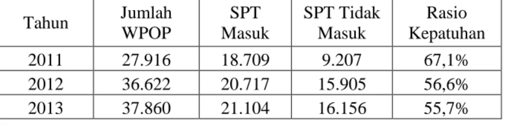Tabel  1.3  Tingkat  Kepatuhan  Wajib  Pajak  Orang  Pribadi  di  KPP  Pratama  Badung Utara Tahun 2011-2013 