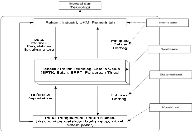 Gambar 9. Model konseptual konversi pengetahuan dalam klaster industri barang celup lateks 