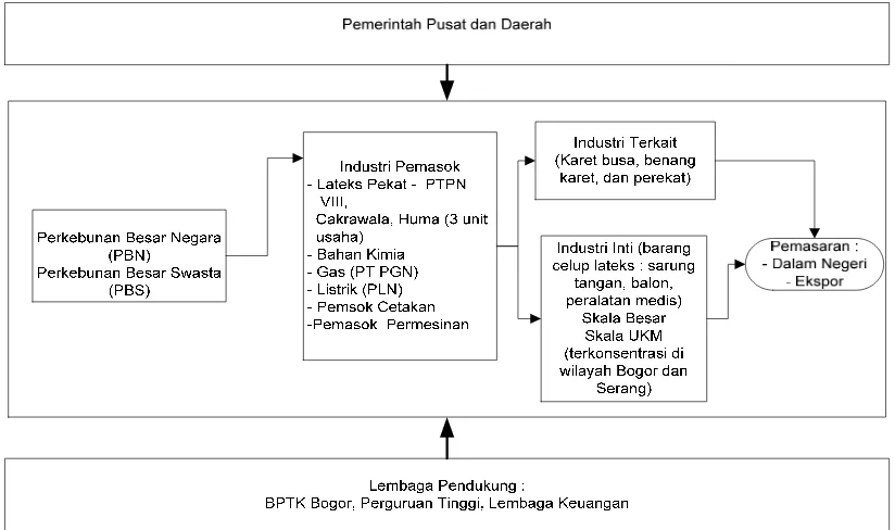 Gambar 2. Pemetaan klaster agroindustri barang jadi lateks skala kecil dan menengah di Jawa Barat dan Banten 