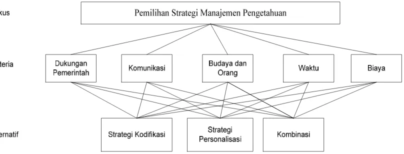 Gambar 6. Model keputusan pemilihan strategi manajemen pengetahuan  