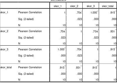 Tabel 4.4 Perhitungan Validasi Soal Post Test Dengan SPSS 16.0 