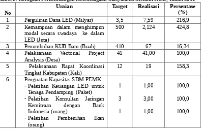 Tabel 2. Keragaan Perkembangan Kelembagaan Masyarakat Melalui KUB, Tahun 2011UraianTargetRealisasiPersentase