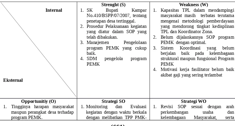 Tabel 4. Matrik SWOT Strategi Peningkatan Kapasitas Program PEMK