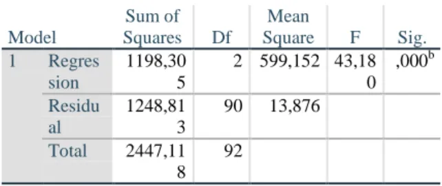 Tabel 11  Hasil Uji Determinasi  (X1 dan X2 Terhadap Y)  Model Summary  Mod el  R  R  Square  Adjusted  R Square  Std