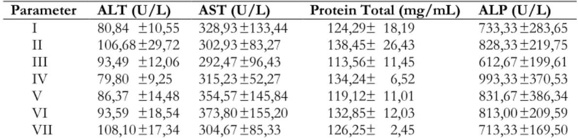 Tabel I  Rataan kadar enzim ALT, AST, protein total, dan ALP dalam serum tikus jantan strain  Sprague Dawley (n = 3) (p&gt;0,05) 