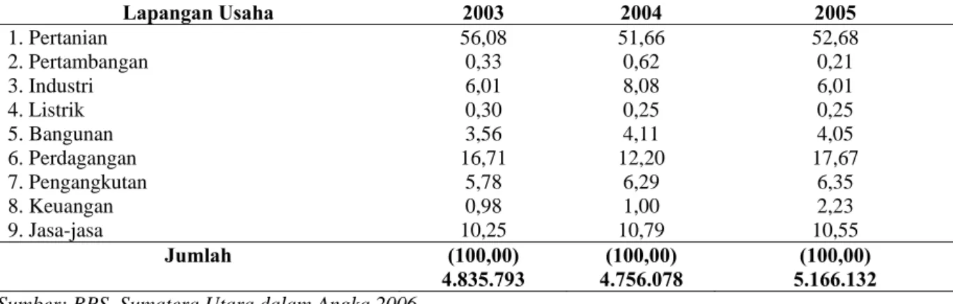 Tabel 1. Distribusi Penduduk Umur 15 Tahun ke Atas yang Bekerja Menurut Lapangan Usaha 2003 –  2005  Lapangan Usaha  2003  2004  2005  1