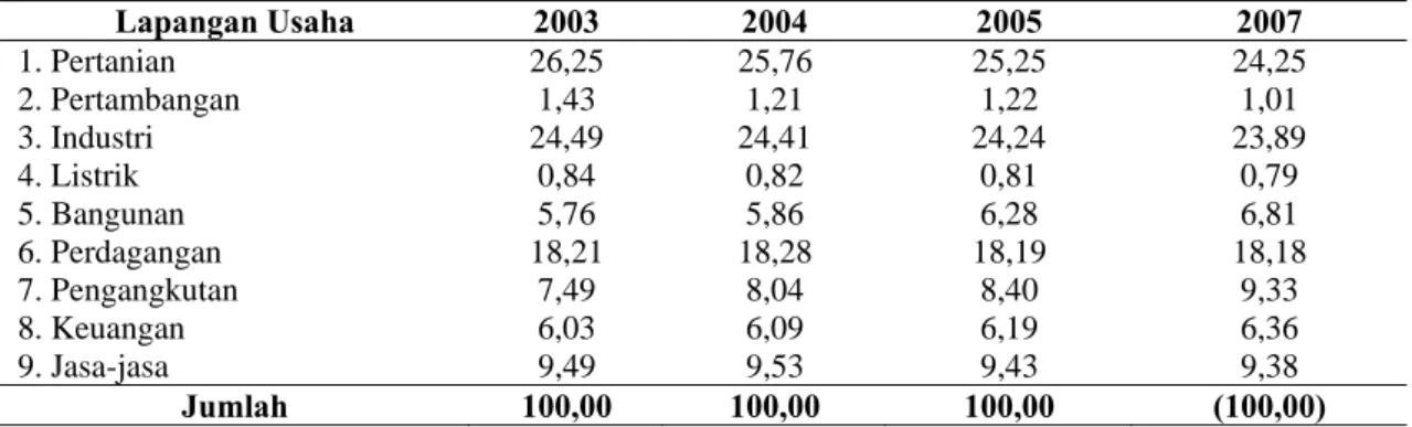 Tabel  3. Distribusi Persentase Produk Domestik Regional Bruto Menurut Lapangan Usaha Atas Dasar  Harga Konstan Tahun 2000 