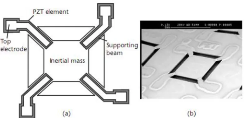 Gambar 2.10 a) Desain dari akselerometer piezoelektrik. 