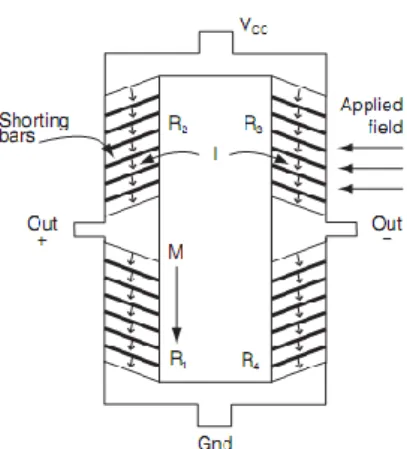Gambar 2.13 Magneto resistor [Ref. 14 hal. 25] 