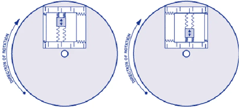 Gambar 2.5 Vibrating gyroscope[Ref. 10] 