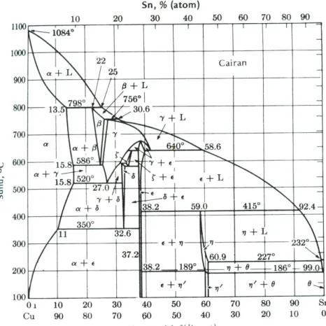 Gambar  2.1. Diagram  Equilibrium  Sistem Biner Paduan  C u -S n  (Vlack,  1986) 