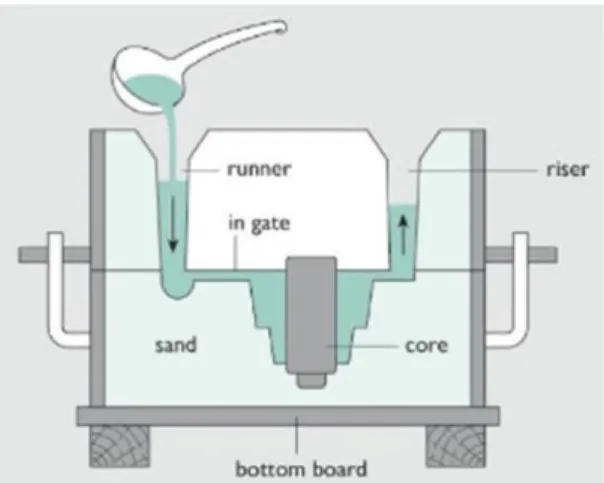 Gambar  2.3  Pengecoran  dengan  cetakan  pasir (sand casting)  Sumber  : http://dtresource.com 