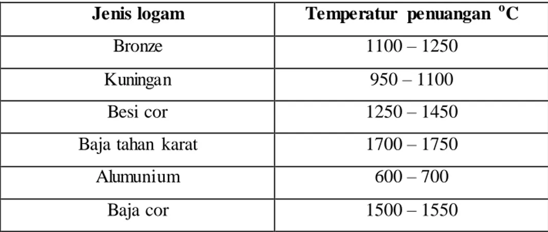 Tabel  2.1 Macam-mac am  temperature  penuangan  logam  cair kedalam  cetak an 