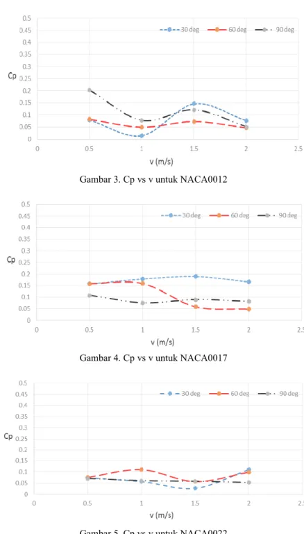 Gambar 3. Cp vs v untuk NACA0012 