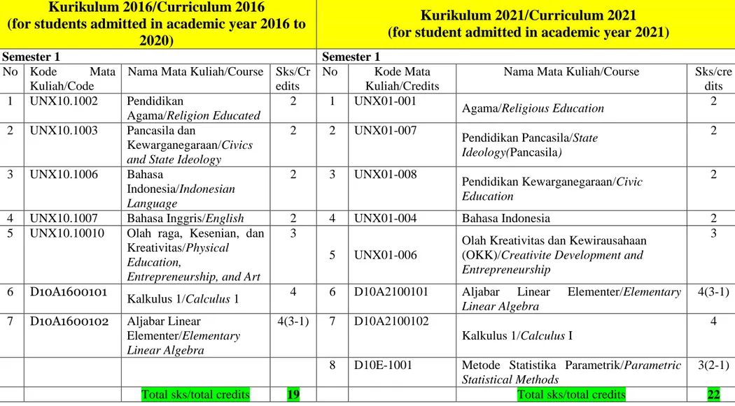 Tabel A1. Sebaran Mata Kuliah Pada Kurikulum 2016 dan Kurikulum 2021. 