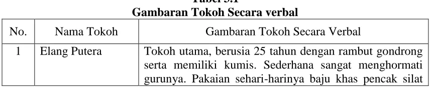 Tabel 3.1 Gambaran Tokoh Secara verbal 