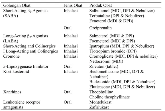 Tabel 1. Obat asma  Golongan Obat  Jenis Obat  Produk Obat  Short-Acting β 2 -Agonists 