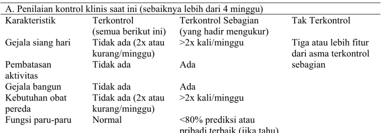 Tabel 2. Level Kontrol Asma 