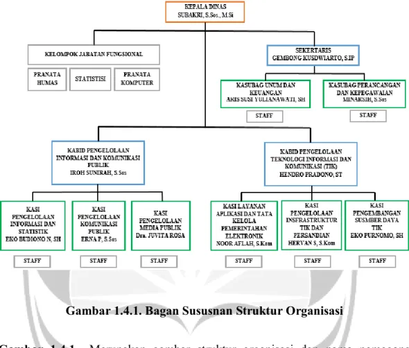 Gambar 1.4.1. Bagan Sususnan Struktur Organisasi 