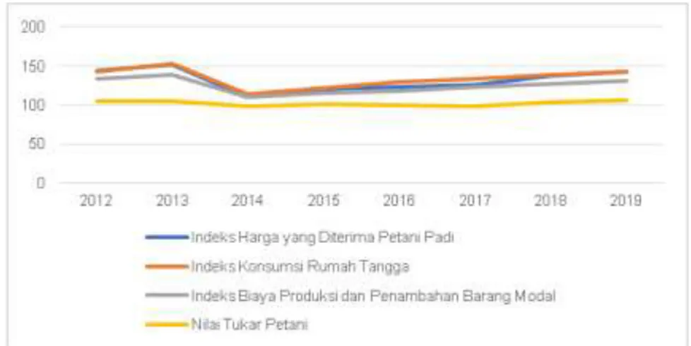 Gambar 7. Nilai tukar petani,indeks harga yang dibayar petani tanaman pangan dan indeks harga yang diterima  petani padi tahun 2012 – 2019  