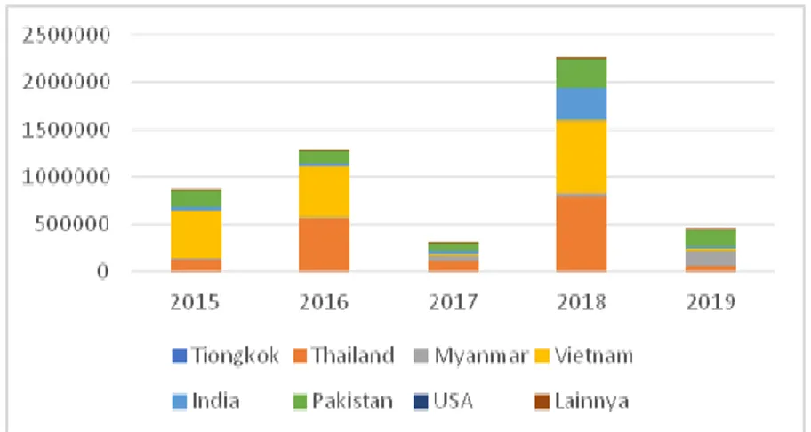 Gambar 9. Impor beras menurut negara asal 2015 – 2019 