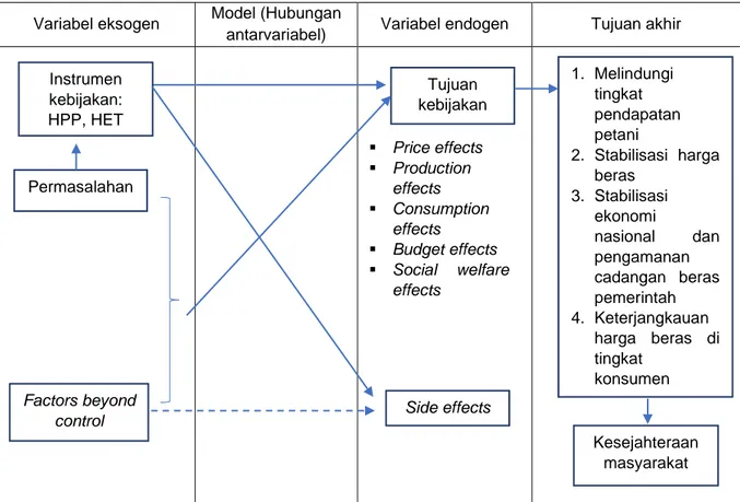 Gambar 1. Kerangka pemikiran analisis kebijakan stabilisasi harga beras berbasiskan Tinbergen Framework of  Policy Analysis 